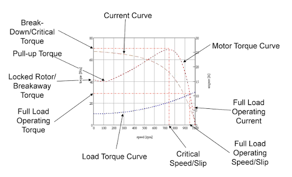 Electric Motor Torque-Speed Curves