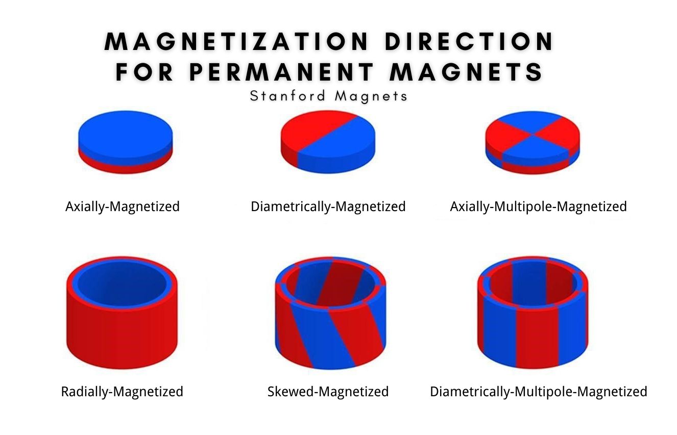 Custom Magnetization Direction for Motor Magnets