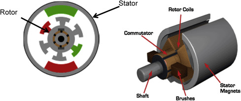 Brushed DC Motor Brush Wear and Commutator Inspection