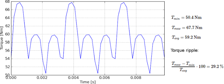 Electric Motor Torque Ripple Measurement