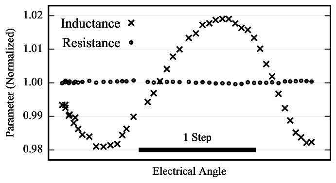 Motor Phase Inductance Measurement Guide