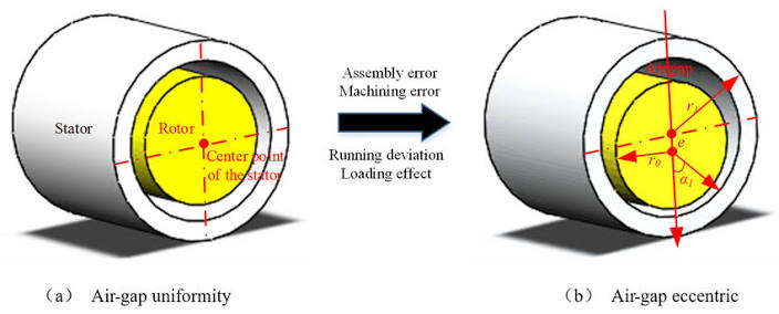 Rotor Eccentricity and Motor Air-Gap Inspection